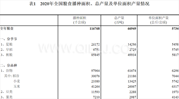 糧食生產(chǎn)再獲豐收，2020年全國(guó)糧食總產(chǎn)量為1339000000000斤！(圖1)