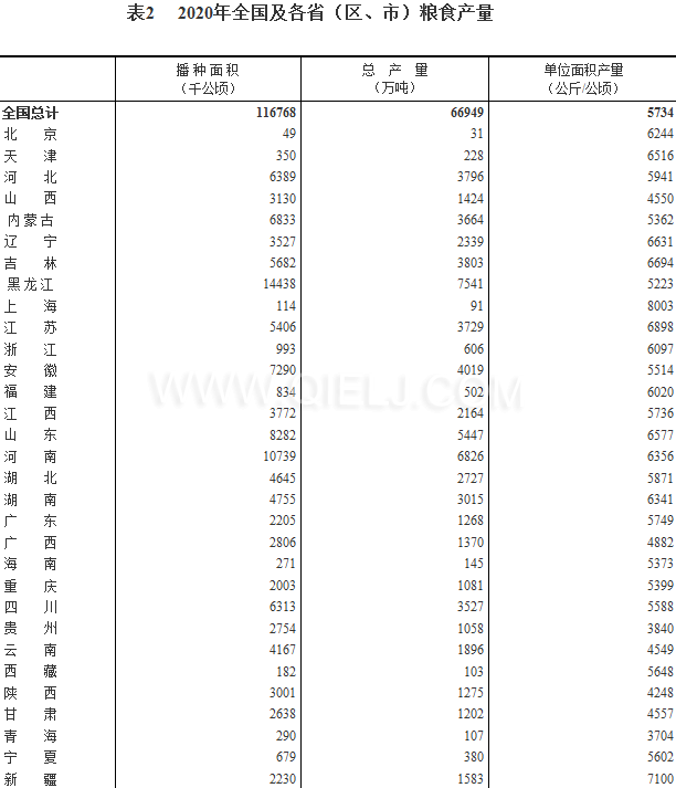 糧食生產(chǎn)再獲豐收，2020年全國(guó)糧食總產(chǎn)量為1339000000000斤！(圖2)
